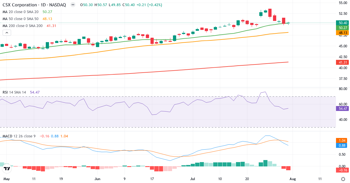 Teknisk analyse af CSX (CSX.US) – RSI 55, MACD positiv (bullish), daglig candlestick-graf august 2026