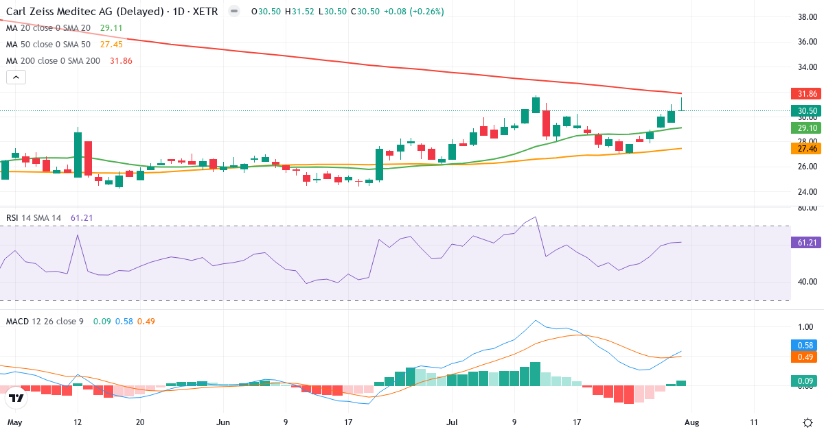 Carl Zeiss Meditec – Kortsigtet teknisk analyse (3 mdr.) med candlestick, RSI og MACD Teknisk analyse af Carl Zeiss Meditec (AFX.XETRA) – RSI 61, MACD positiv (bullish), daglig candlestick-graf august 2026