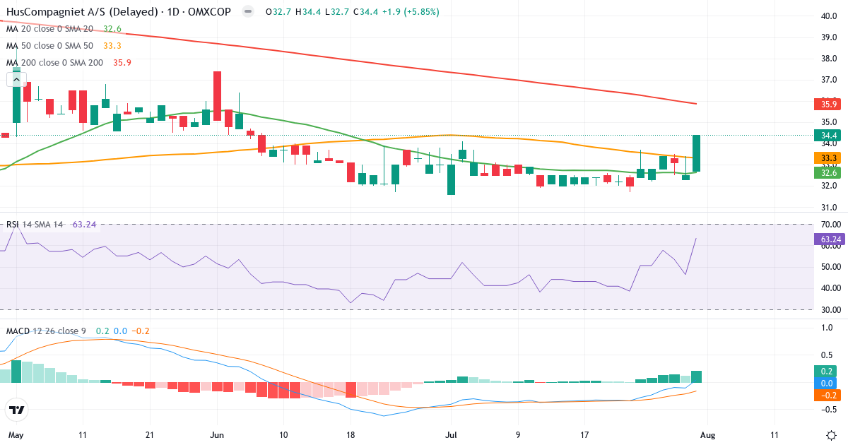 Teknisk analyse af HusCompagniet (HUSCO.CO) – RSI 63, MACD positiv (bullish), daglig candlestick-graf august 2026