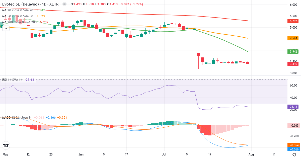 Evotec – Kortsigtet teknisk analyse (3 mdr.) med candlestick, RSI og MACD Teknisk analyse af Evotec (EVT.XETRA) – RSI 25, MACD negativ (bearish), daglig candlestick-graf august 2026