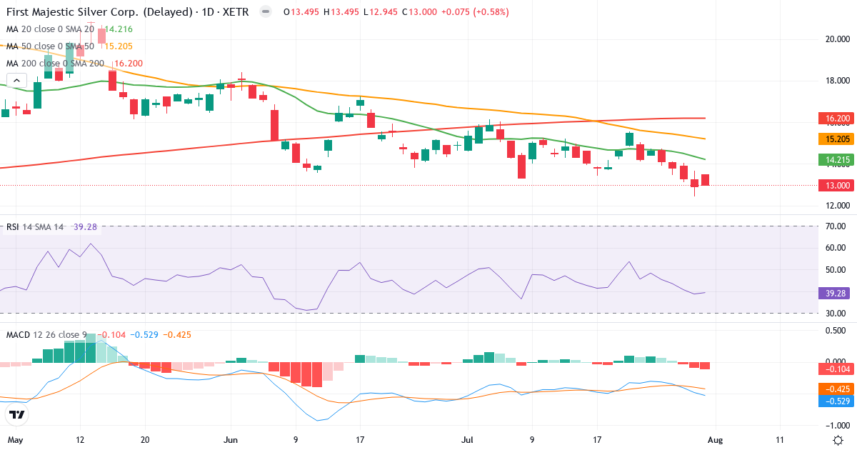 First Majestic Silver – Kortsigtet teknisk analyse (3 mdr.) med candlestick, RSI og MACD Teknisk analyse af First Majestic Silver (FMV.XETRA) – RSI 39, MACD negativ (bearish), daglig candlestick-graf august 2026