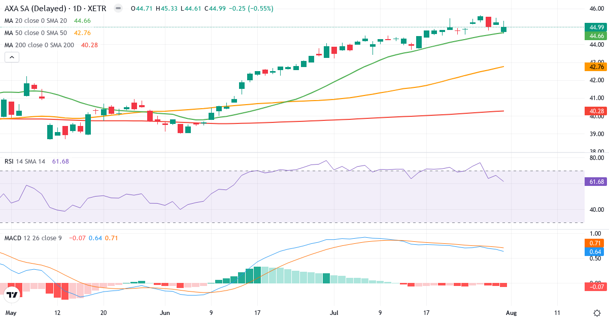 AXA – Kortsigtet teknisk analyse (3 mdr.) med candlestick, RSI og MACD Teknisk analyse af AXA (AXA.XETRA) – RSI 62, MACD positiv (bullish), daglig candlestick-graf august 2026