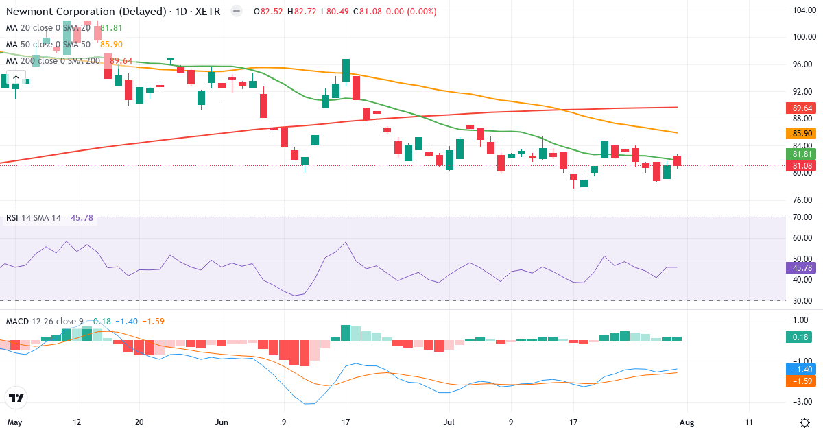 Newmont – Kortsigtet teknisk analyse (3 mdr.) med candlestick, RSI og MACD Teknisk analyse af Newmont (NMM.XETRA) – RSI 46, MACD negativ (bearish), daglig candlestick-graf august 2026