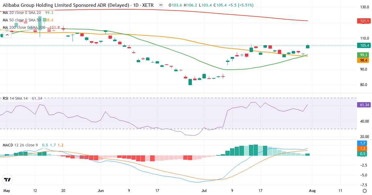 Alibaba Group – Kortsigtet teknisk analyse (3 mdr.) med candlestick, RSI og MACD Teknisk analyse af Alibaba Group (AHLA.XETRA) – RSI 61, MACD positiv (bullish), daglig candlestick-graf august 2026