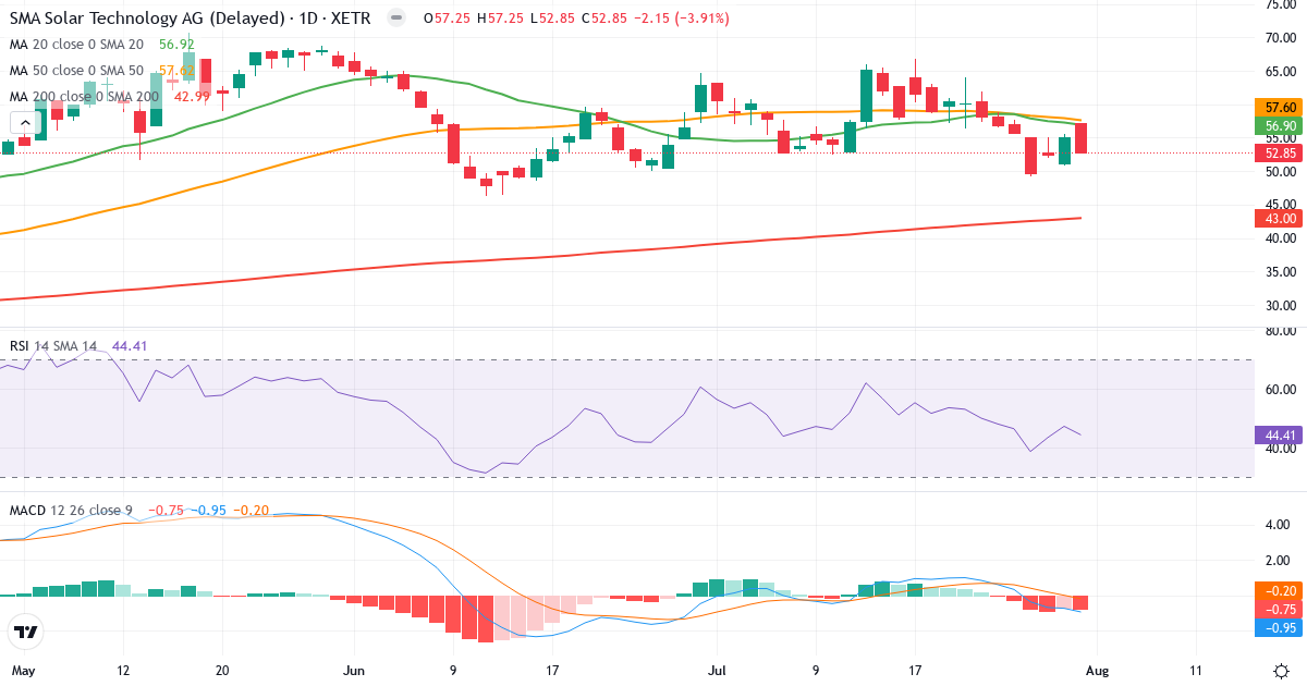 SMA Solar Technology – Kortsigtet teknisk analyse (3 mdr.) med candlestick, RSI og MACD Teknisk analyse af SMA Solar Technology (S92.XETRA) – RSI 44, MACD negativ (bearish), daglig candlestick-graf august 2026