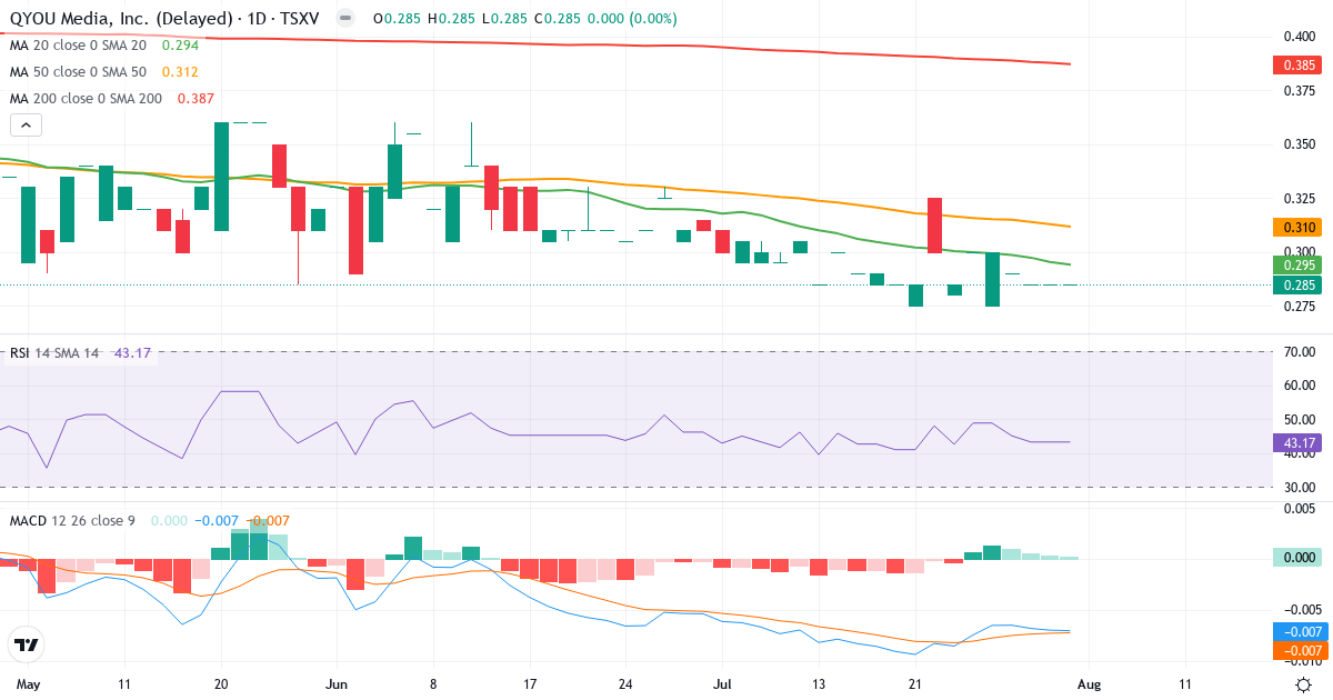 QYOU Media – Kortsigtet teknisk analyse (3 mdr.) med candlestick, RSI og MACD Teknisk analyse af QYOU Media (QYOU.V) – RSI 43, MACD negativ (bearish), daglig candlestick-graf august 2026