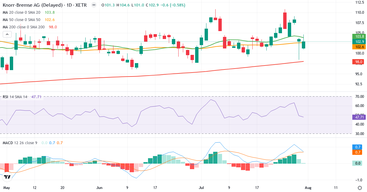 Knorr-Bremse Aktiengesellschaft – Kortsigtet teknisk analyse (3 mdr.) med candlestick, RSI og MACD Teknisk analyse af Knorr-Bremse Aktiengesellschaft (KBX.XETRA) – RSI 48, MACD positiv (bullish), daglig candlestick-graf august 2026