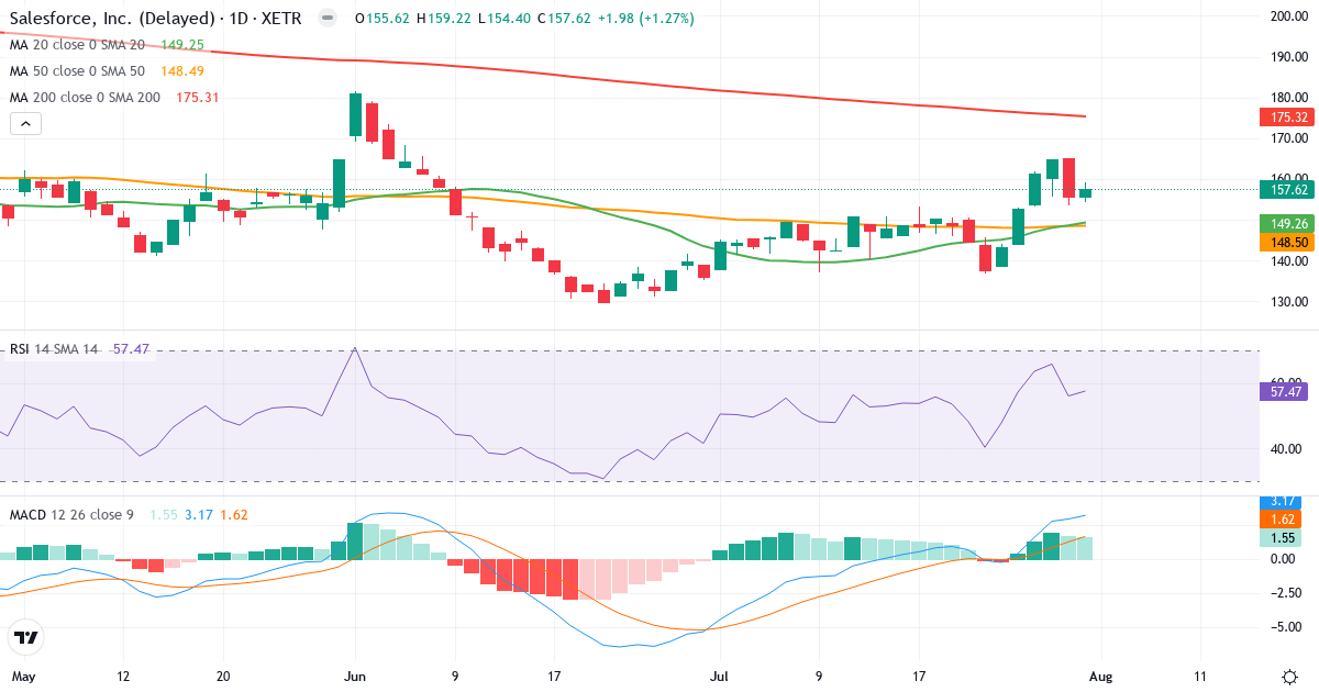 salesforce.com – Kortsigtet teknisk analyse (3 mdr.) med candlestick, RSI og MACD Teknisk analyse af salesforce.com (FOO.XETRA) – RSI 58, MACD positiv (bullish), daglig candlestick-graf august 2026