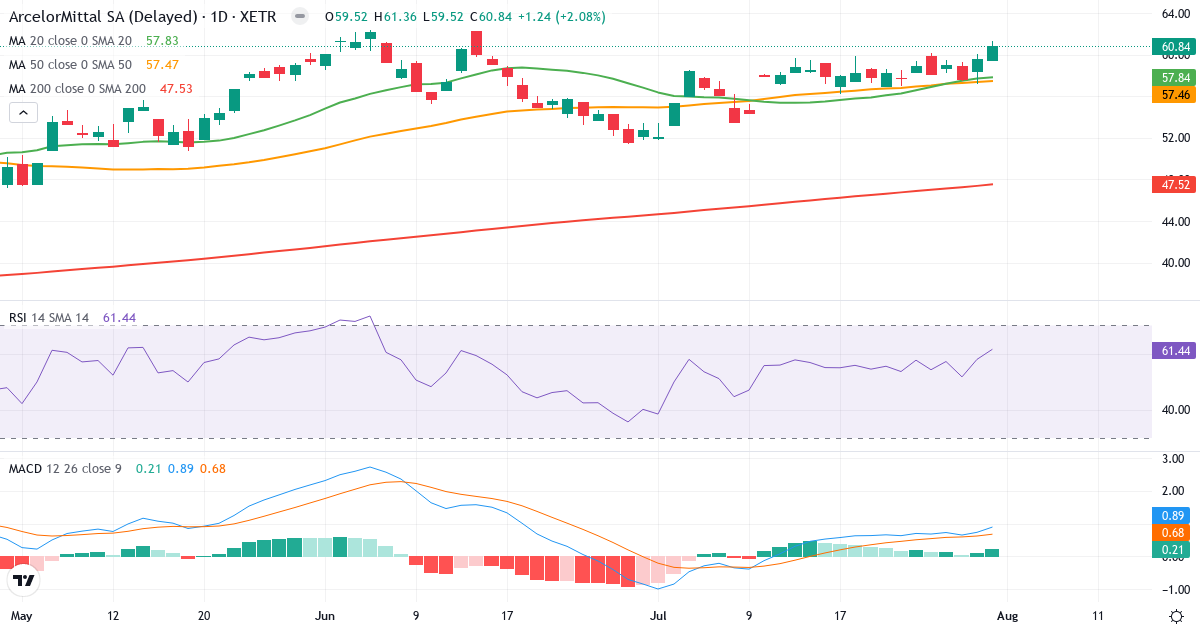 ArcelorMittal – Kortsigtet teknisk analyse (3 mdr.) med candlestick, RSI og MACD Teknisk analyse af ArcelorMittal (ARRD.XETRA) – RSI 61, MACD positiv (bullish), daglig candlestick-graf august 2026
