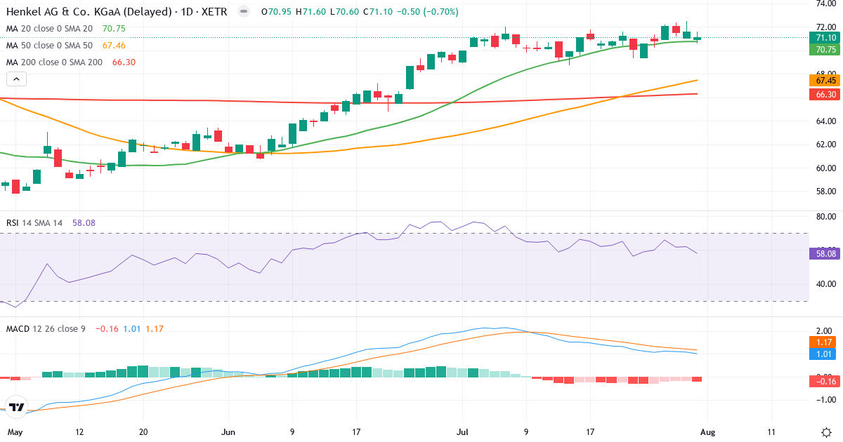 Henkel AG & Co. KGaA – Kortsigtet teknisk analyse (3 mdr.) med candlestick, RSI og MACD Teknisk analyse af Henkel AG & Co. KGaA (HEN.XETRA) – RSI 58, MACD positiv (bullish), daglig candlestick-graf august 2026