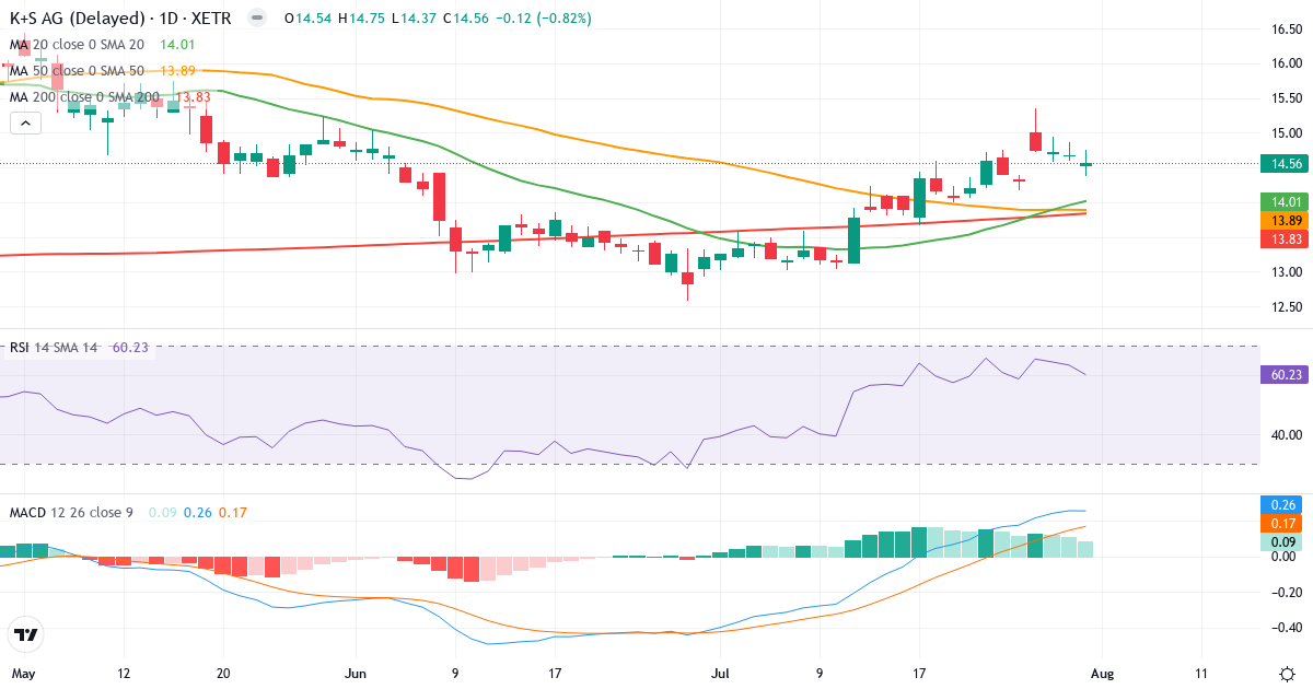 K+S Aktiengesellschaft – Kortsigtet teknisk analyse (3 mdr.) med candlestick, RSI og MACD Teknisk analyse af K+S Aktiengesellschaft (SDF.XETRA) – RSI 60, MACD positiv (bullish), daglig candlestick-graf august 2026