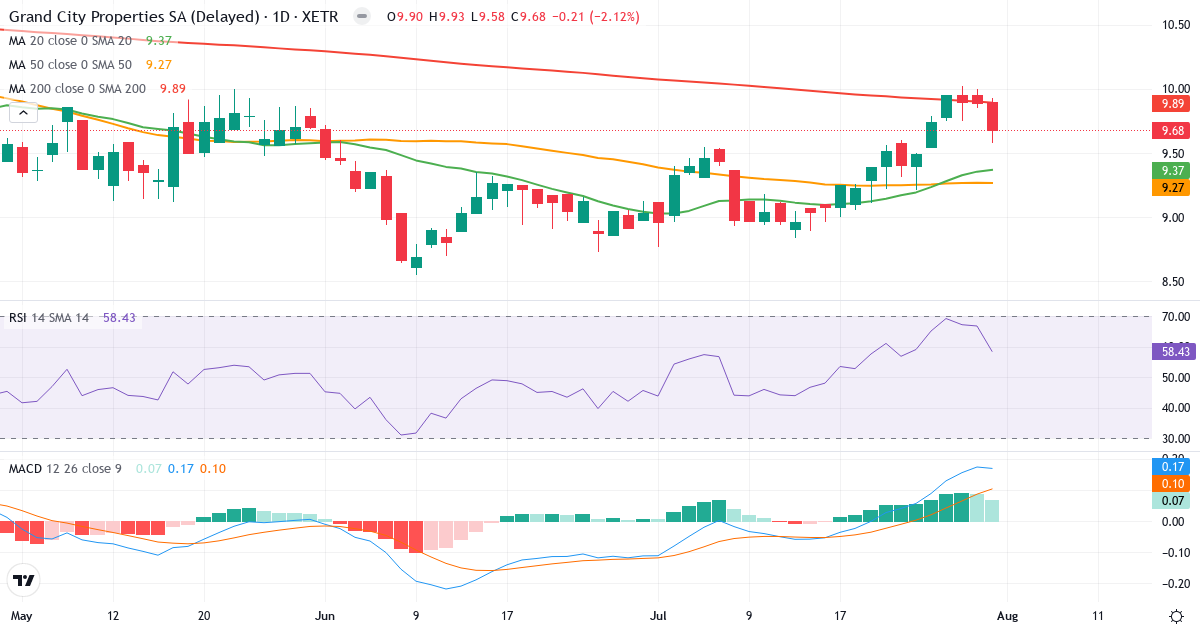 Grand City Properties – Kortsigtet teknisk analyse (3 mdr.) med candlestick, RSI og MACD Teknisk analyse af Grand City Properties (GYC.XETRA) – RSI 60, MACD positiv (bullish), daglig candlestick-graf august 2026