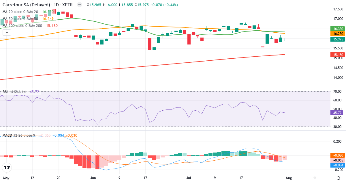 Teknisk analyse af Carrefour (CAR.XETRA) – RSI 48, MACD negativ (bearish), daglig candlestick-graf august 2026