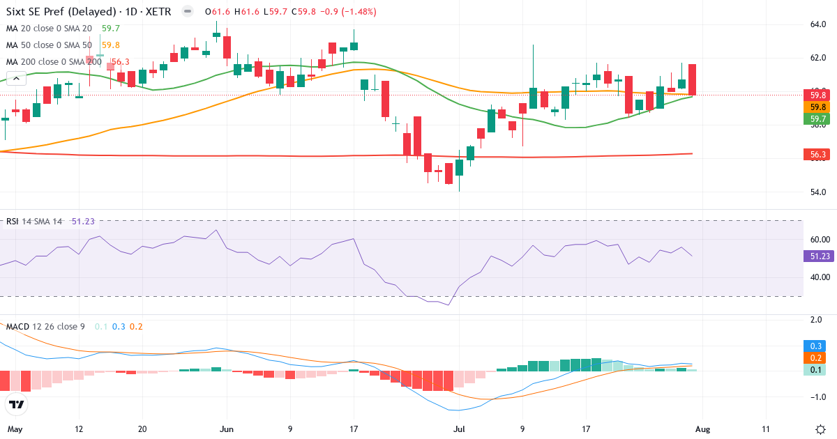 Sixt – Kortsigtet teknisk analyse (3 mdr.) med candlestick, RSI og MACD Teknisk analyse af Sixt (SIX3.XETRA) – RSI 53, MACD positiv (bullish), daglig candlestick-graf august 2026