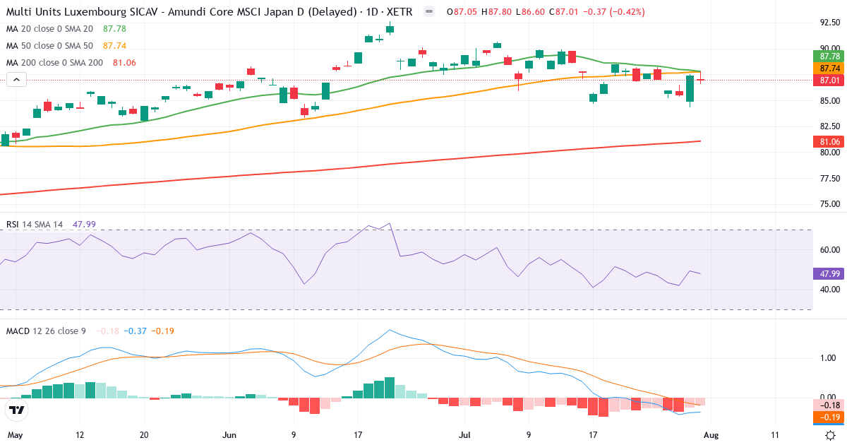 NADA – Kortsigtet teknisk analyse (3 mdr.) med candlestick, RSI og MACD Teknisk analyse af NADA (NADA.XETRA) – RSI 49, MACD negativ (bearish), daglig candlestick-graf august 2026