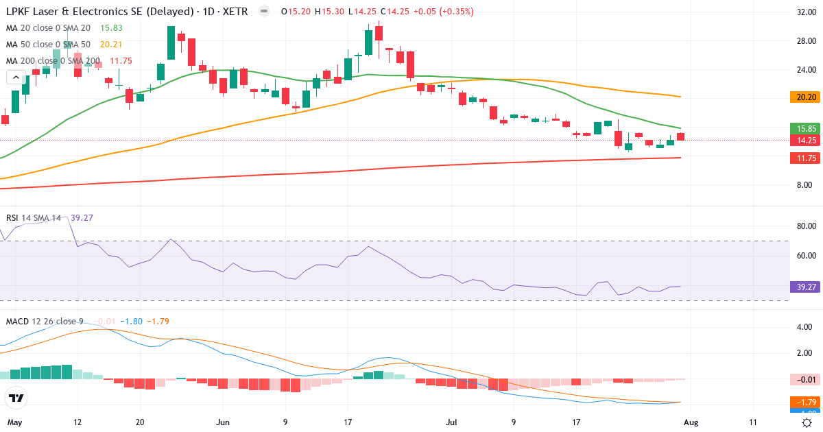 LPKF Laser & Electronics – Kortsigtet teknisk analyse (3 mdr.) med candlestick, RSI og MACD Teknisk analyse af LPKF Laser & Electronics (LPK.XETRA) – RSI 39, MACD negativ (bearish), daglig candlestick-graf august 2026
