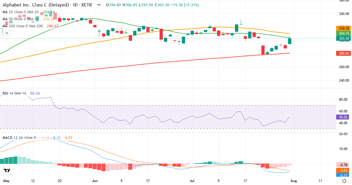 Alphabet – Kortsigtet teknisk analyse (3 mdr.) med candlestick, RSI og MACD Teknisk analyse af Alphabet (ABEC.XETRA) – RSI 50, MACD negativ (bearish), daglig candlestick-graf august 2026