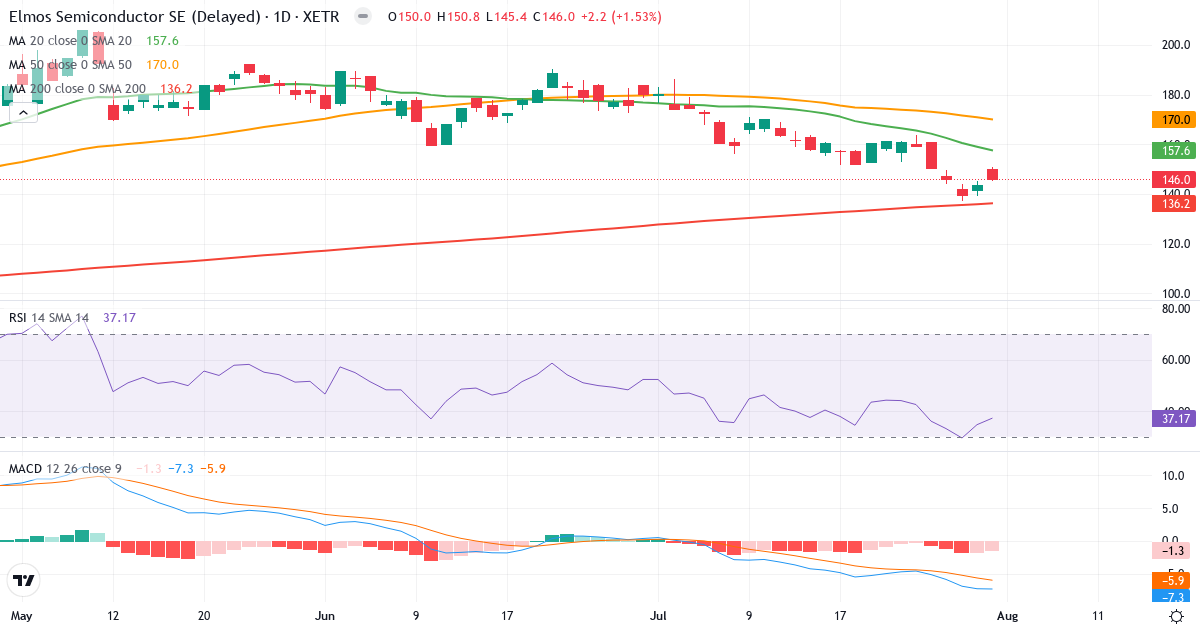 Elmos Semiconductor – Kortsigtet teknisk analyse (3 mdr.) med candlestick, RSI og MACD Teknisk analyse af Elmos Semiconductor (ELG.XETRA) – RSI 37, MACD negativ (bearish), daglig candlestick-graf august 2026