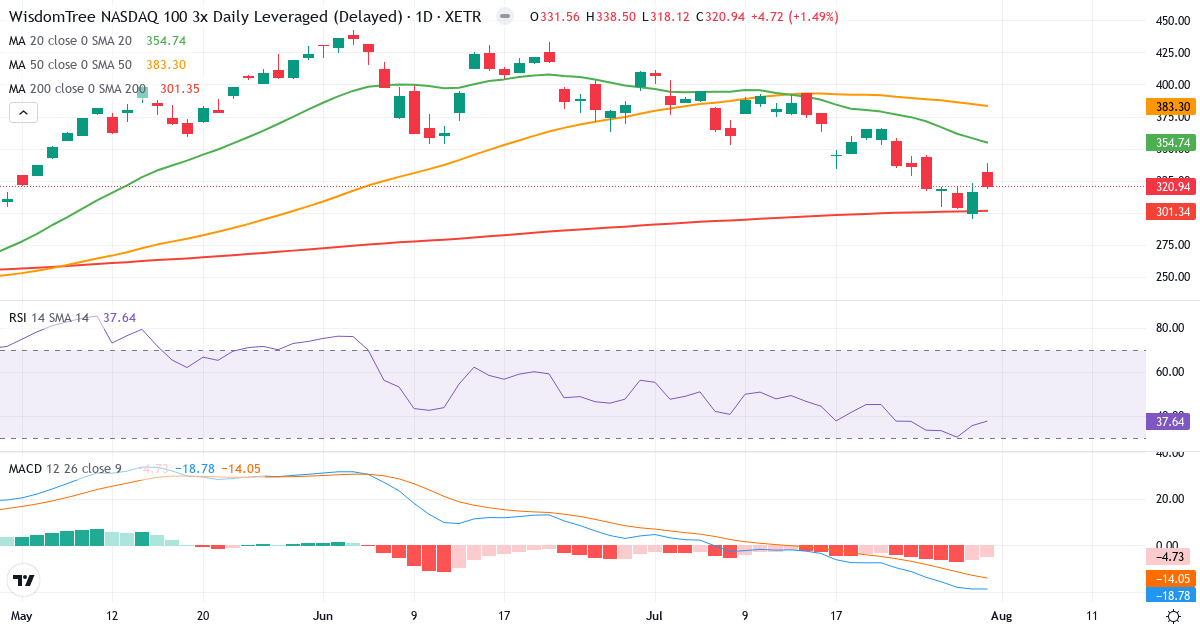 WITR MU.AS.I. ETP 2062 – Kortsigtet teknisk analyse (3 mdr.) med candlestick, RSI og MACD Teknisk analyse af WITR MU.AS.I. ETP 2062 (3QQQ.XETRA) – RSI 38, MACD negativ (bearish), daglig candlestick-graf august 2026