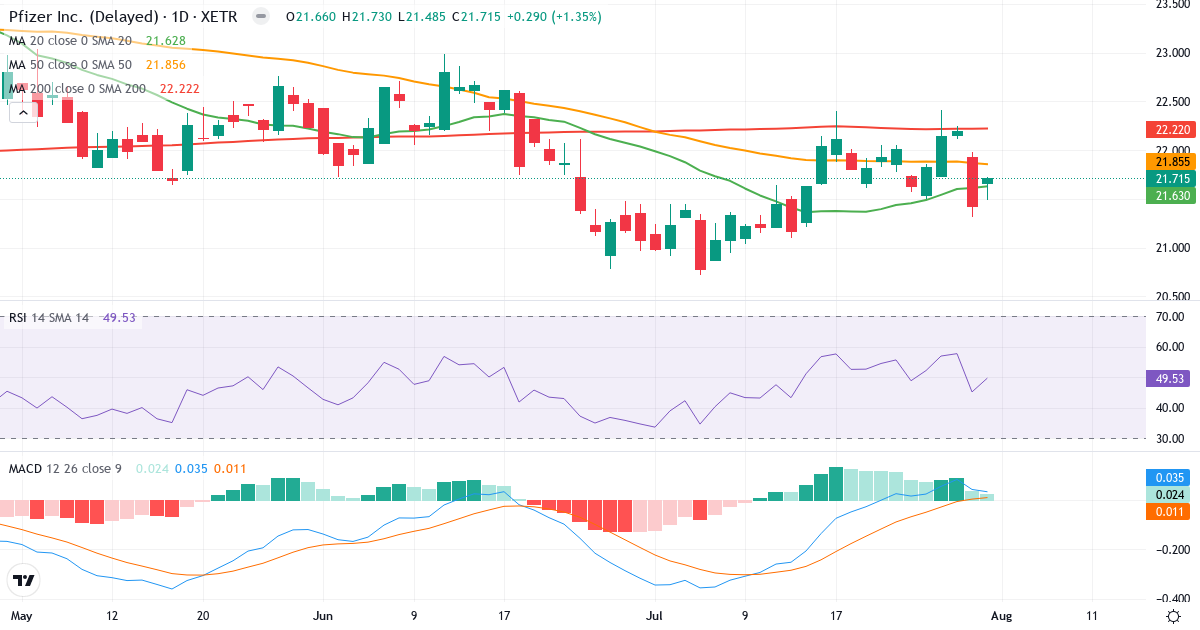 Pfizer – Kortsigtet teknisk analyse (3 mdr.) med candlestick, RSI og MACD Teknisk analyse af Pfizer (PFE.XETRA) – RSI 53, MACD positiv (bullish), daglig candlestick-graf august 2026