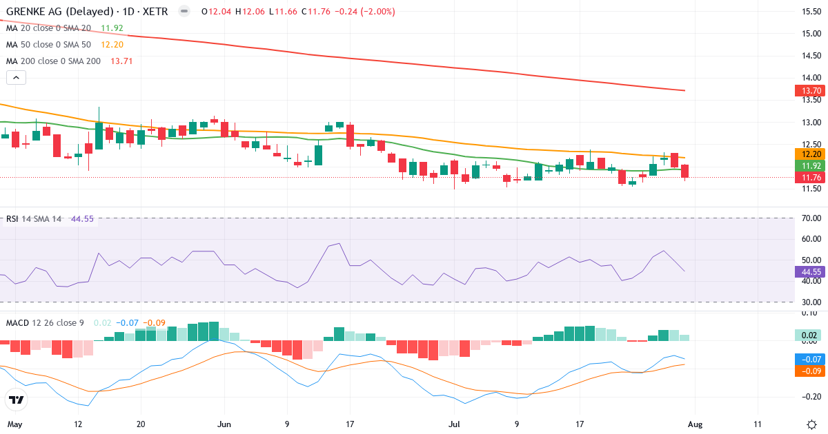 Grenke – Kortsigtet teknisk analyse (3 mdr.) med candlestick, RSI og MACD Teknisk analyse af Grenke (GLJ.XETRA) – RSI 45, MACD negativ (bearish), daglig candlestick-graf august 2026