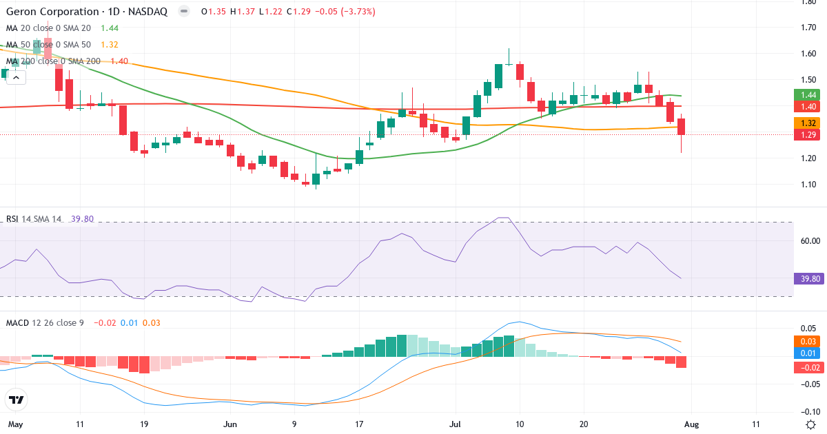 Teknisk analyse af Geron (GERN.US) – RSI 40, MACD positiv (bullish), daglig candlestick-graf august 2026
