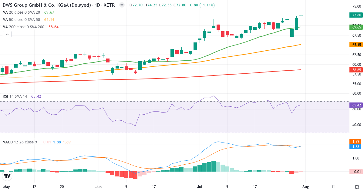 DWS Group GmbH & Co. KGaA – Kortsigtet teknisk analyse (3 mdr.) med candlestick, RSI og MACD Teknisk analyse af DWS Group GmbH & Co. KGaA (DWS.XETRA) – RSI 66, MACD positiv (bullish), daglig candlestick-graf august 2026