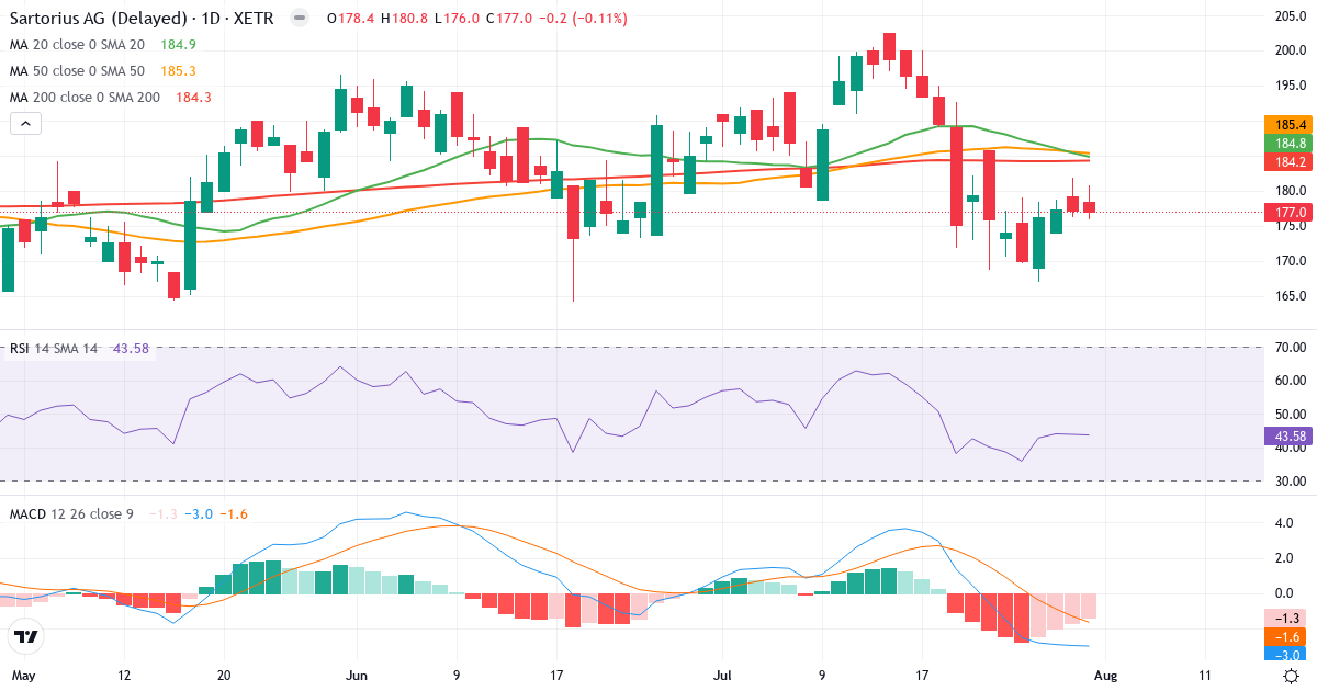 Sartorius Aktiengesellschaft – Kortsigtet teknisk analyse (3 mdr.) med candlestick, RSI og MACD Teknisk analyse af Sartorius Aktiengesellschaft (SRT.XETRA) – RSI 44, MACD negativ (bearish), daglig candlestick-graf august 2026