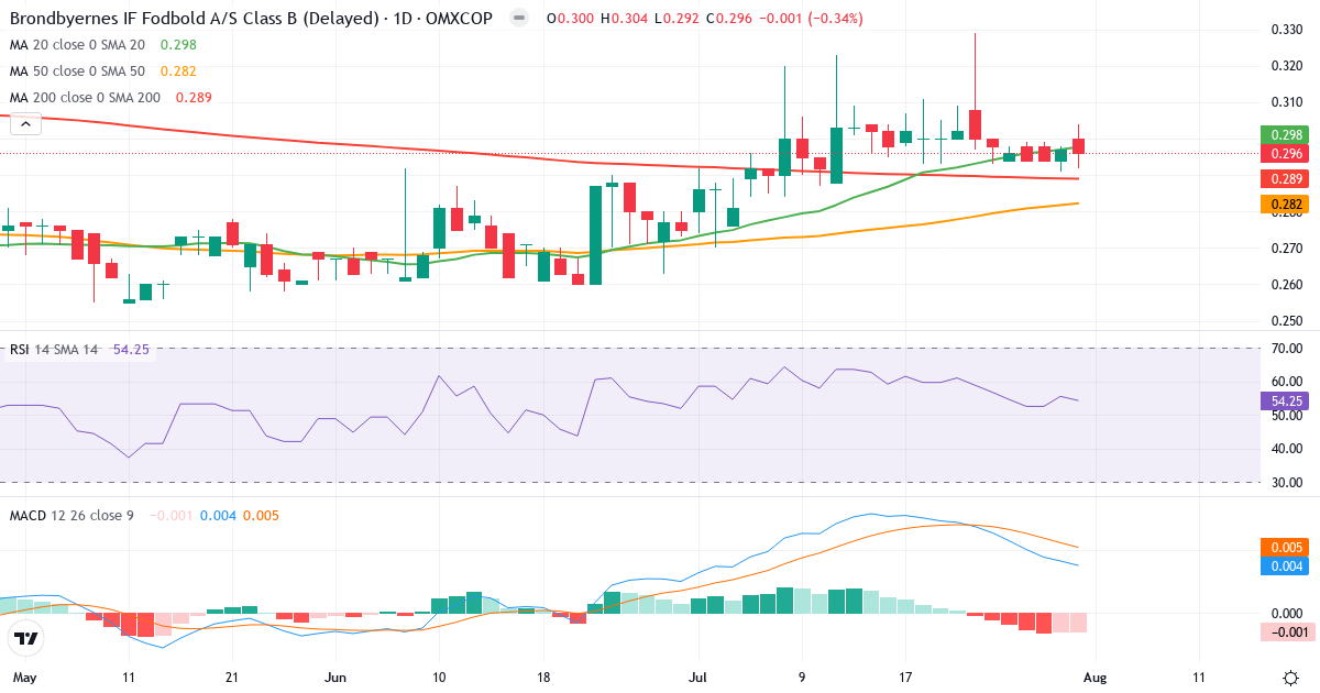 Brøndbyernes IF Fodbold – Kortsigtet teknisk analyse (3 mdr.) med candlestick, RSI og MACD Teknisk analyse af Brøndbyernes IF Fodbold (BIF.CO) – RSI 54, MACD positiv (bullish), daglig candlestick-graf august 2026