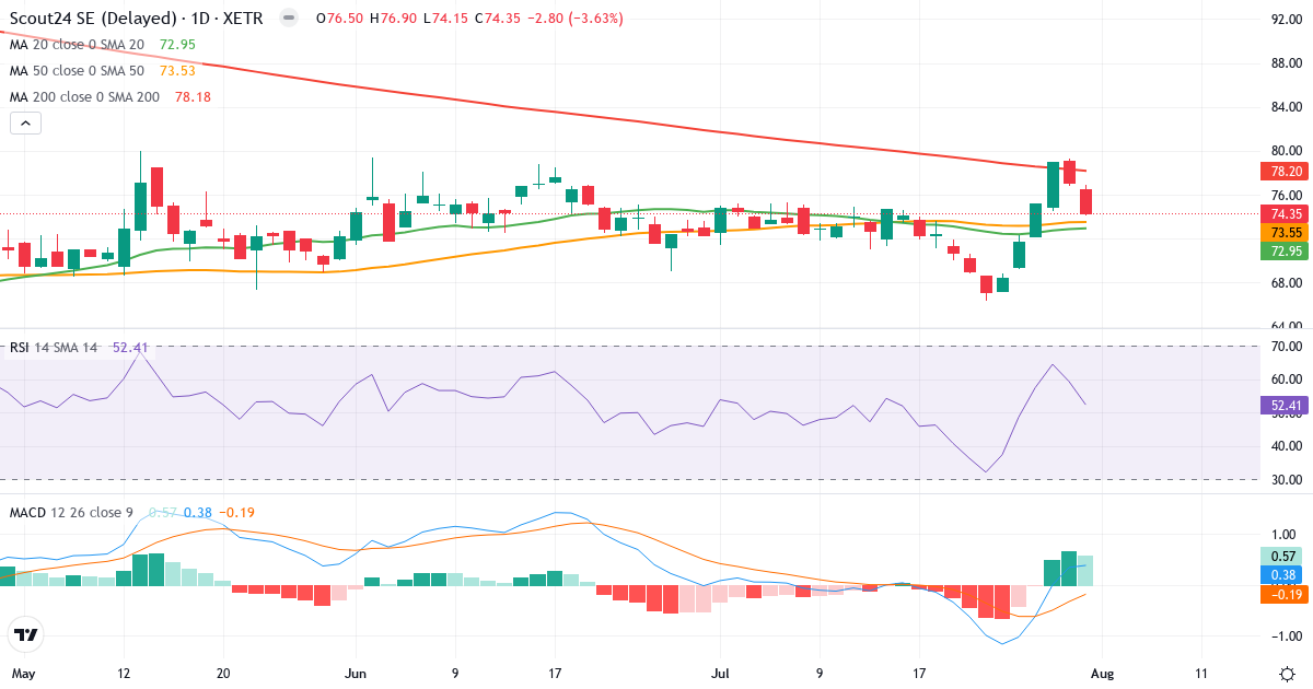Scout24 – Kortsigtet teknisk analyse (3 mdr.) med candlestick, RSI og MACD Teknisk analyse af Scout24 (G24.XETRA) – RSI 53, MACD positiv (bullish), daglig candlestick-graf august 2026