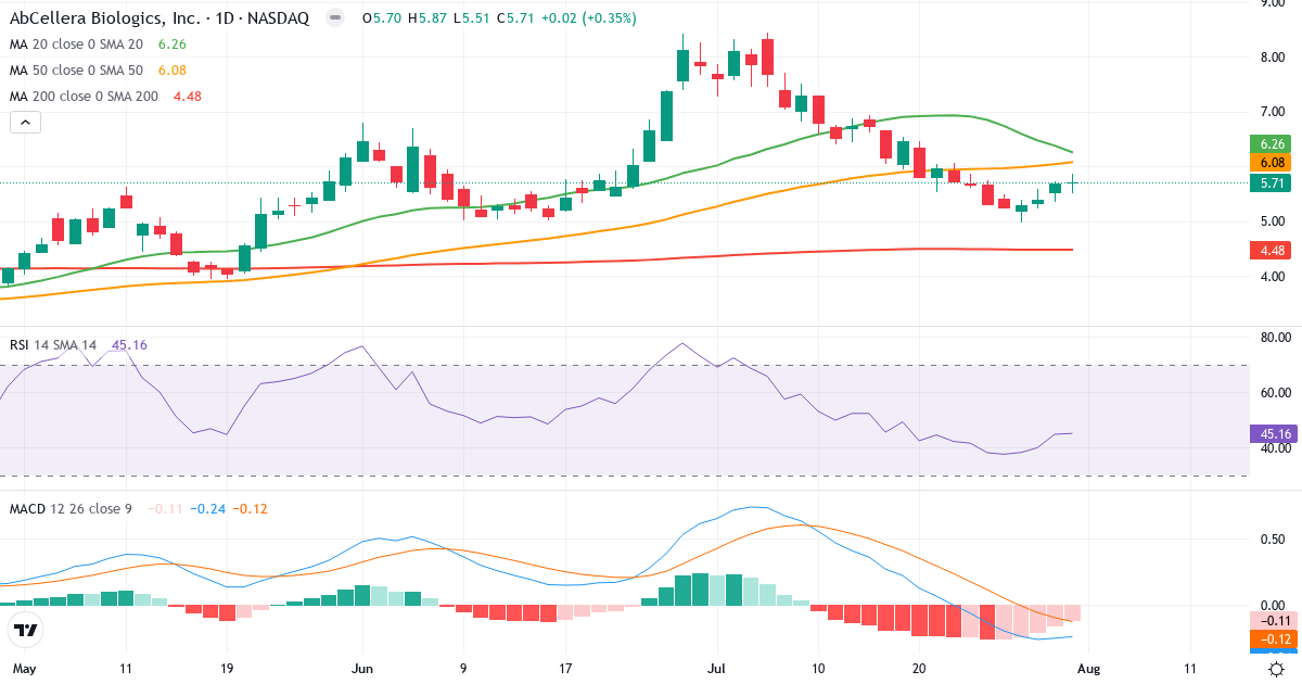 Teknisk analyse af AbCellera Biologics (ABCL.US) – RSI 45, MACD negativ (bearish), daglig candlestick-graf august 2026