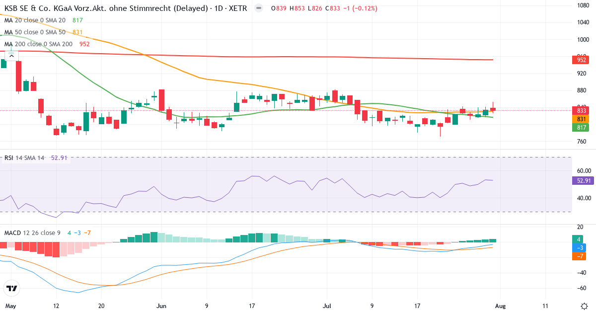 KSB SE & Co. KGaA – Kortsigtet teknisk analyse (3 mdr.) med candlestick, RSI og MACD Teknisk analyse af KSB SE & Co. KGaA (KSB3.XETRA) – RSI 53, MACD negativ (bearish), daglig candlestick-graf august 2026