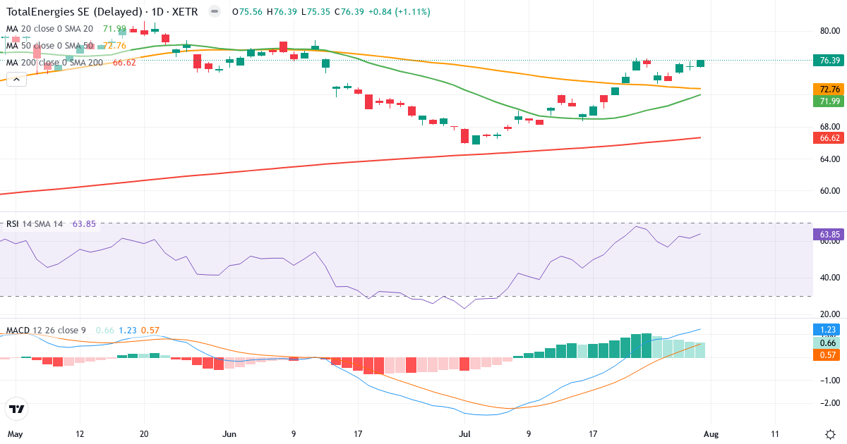 TOTAL – Kortsigtet teknisk analyse (3 mdr.) med candlestick, RSI og MACD Teknisk analyse af TOTAL (TOTB.XETRA) – RSI 65, MACD positiv (bullish), daglig candlestick-graf august 2026