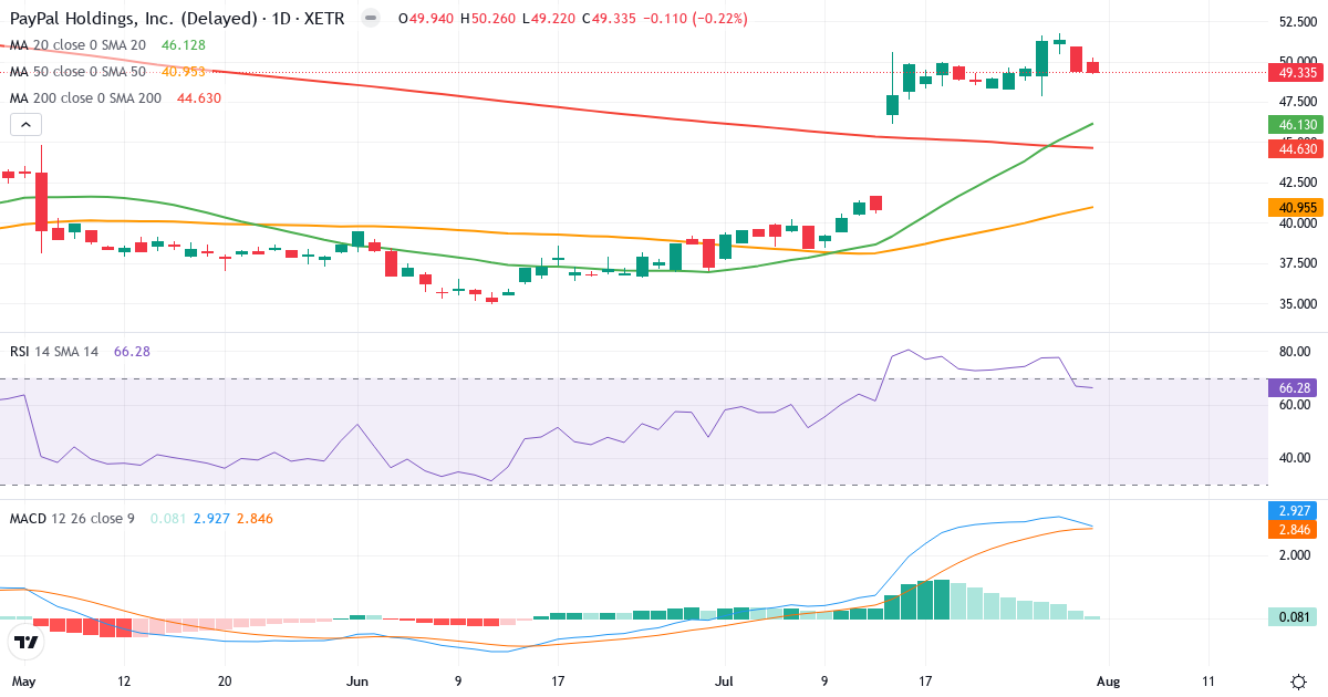 PayPal – Kortsigtet teknisk analyse (3 mdr.) med candlestick, RSI og MACD Teknisk analyse af PayPal (2PP.XETRA) – RSI 66, MACD positiv (bullish), daglig candlestick-graf august 2026