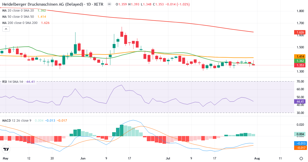 Heidelberger Druckmaschinen Aktiengesellschaft – Kortsigtet teknisk analyse (3 mdr.) med candlestick, RSI og MACD Teknisk analyse af Heidelberger Druckmaschinen Aktiengesellschaft (HDD.XETRA) – RSI 44, MACD negativ (bearish), daglig candlestick-graf august 2026