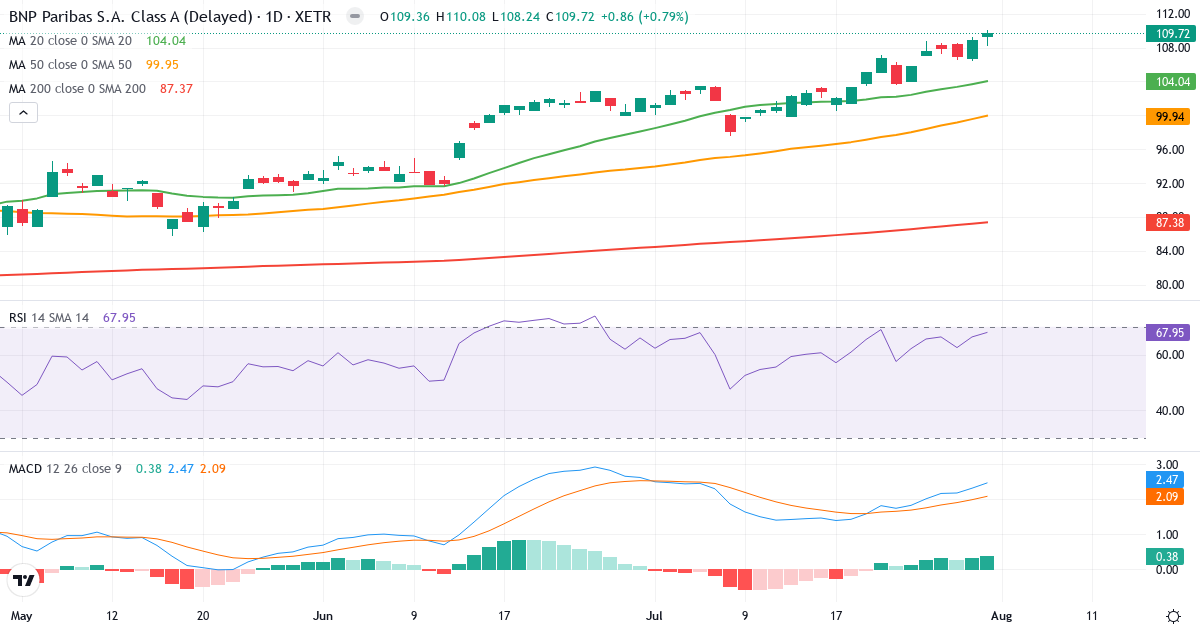 BNP Paribas – Kortsigtet teknisk analyse (3 mdr.) med candlestick, RSI og MACD Teknisk analyse af BNP Paribas (BNP.XETRA) – RSI 68, MACD positiv (bullish), daglig candlestick-graf august 2026