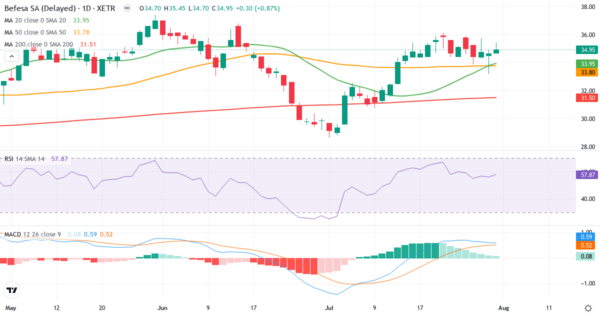Befesa – Kortsigtet teknisk analyse (3 mdr.) med candlestick, RSI og MACD Teknisk analyse af Befesa (BFSA.XETRA) – RSI 59, MACD positiv (bullish), daglig candlestick-graf august 2026