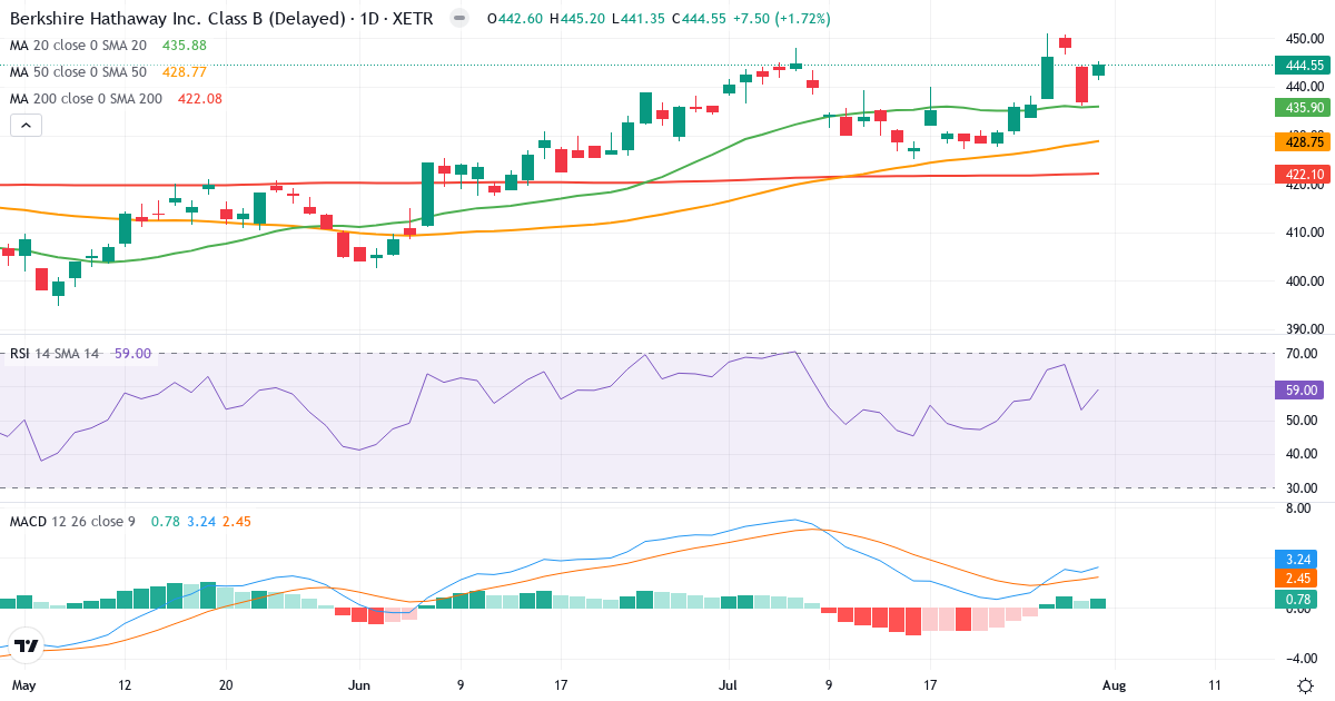 Berkshire Hathaway – Kortsigtet teknisk analyse (3 mdr.) med candlestick, RSI og MACD Teknisk analyse af Berkshire Hathaway (BRYN.XETRA) – RSI 59, MACD positiv (bullish), daglig candlestick-graf august 2026