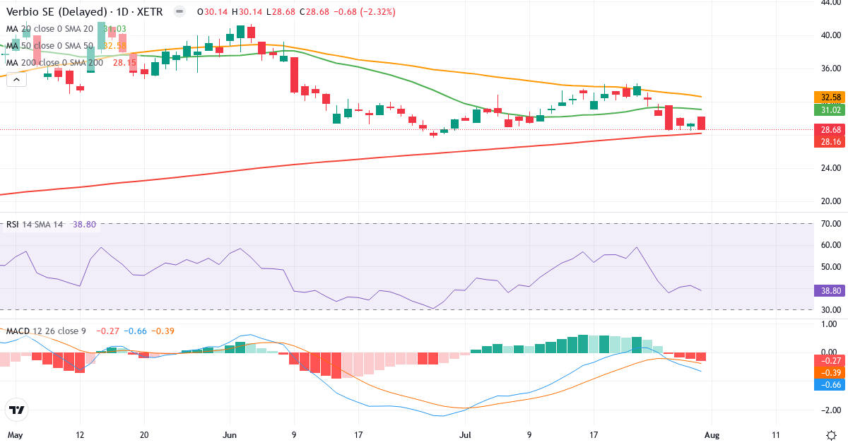 VERBIO Vereinigte BioEnergie – Kortsigtet teknisk analyse (3 mdr.) med candlestick, RSI og MACD Teknisk analyse af VERBIO Vereinigte BioEnergie (VBK.XETRA) – RSI 39, MACD negativ (bearish), daglig candlestick-graf august 2026