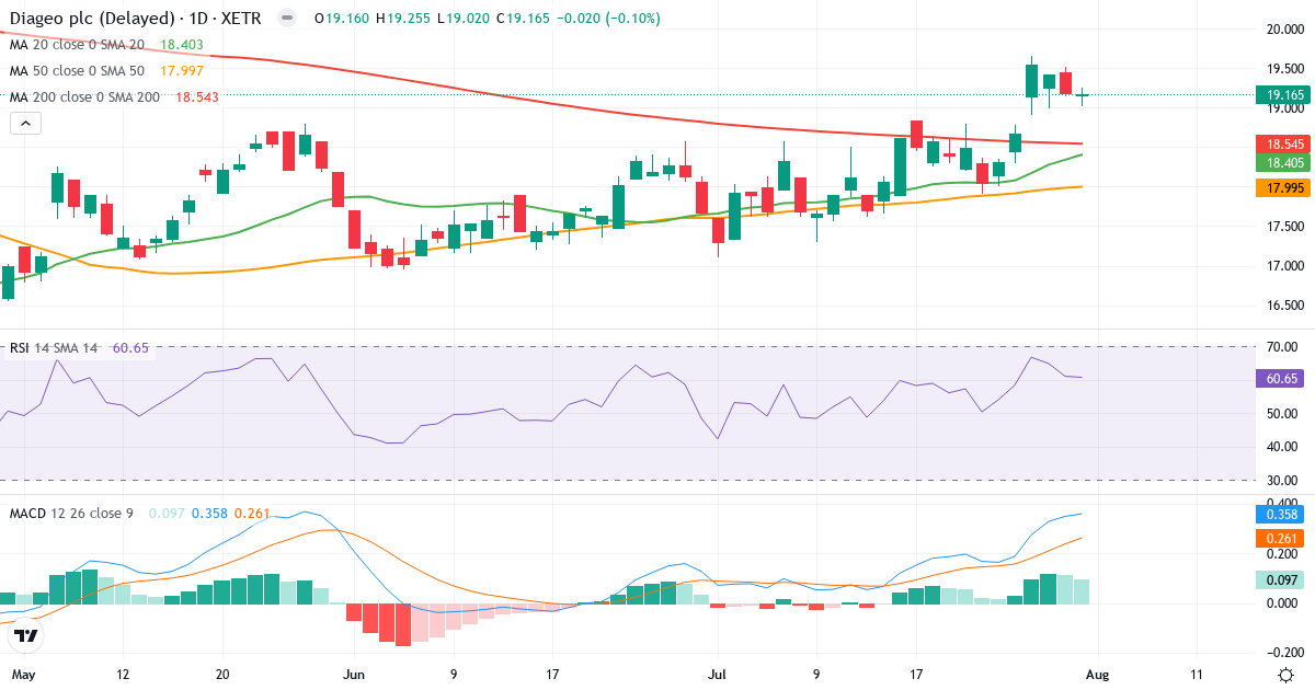Diageo – Kortsigtet teknisk analyse (3 mdr.) med candlestick, RSI og MACD Teknisk analyse af Diageo (GUI.XETRA) – RSI 61, MACD positiv (bullish), daglig candlestick-graf august 2026