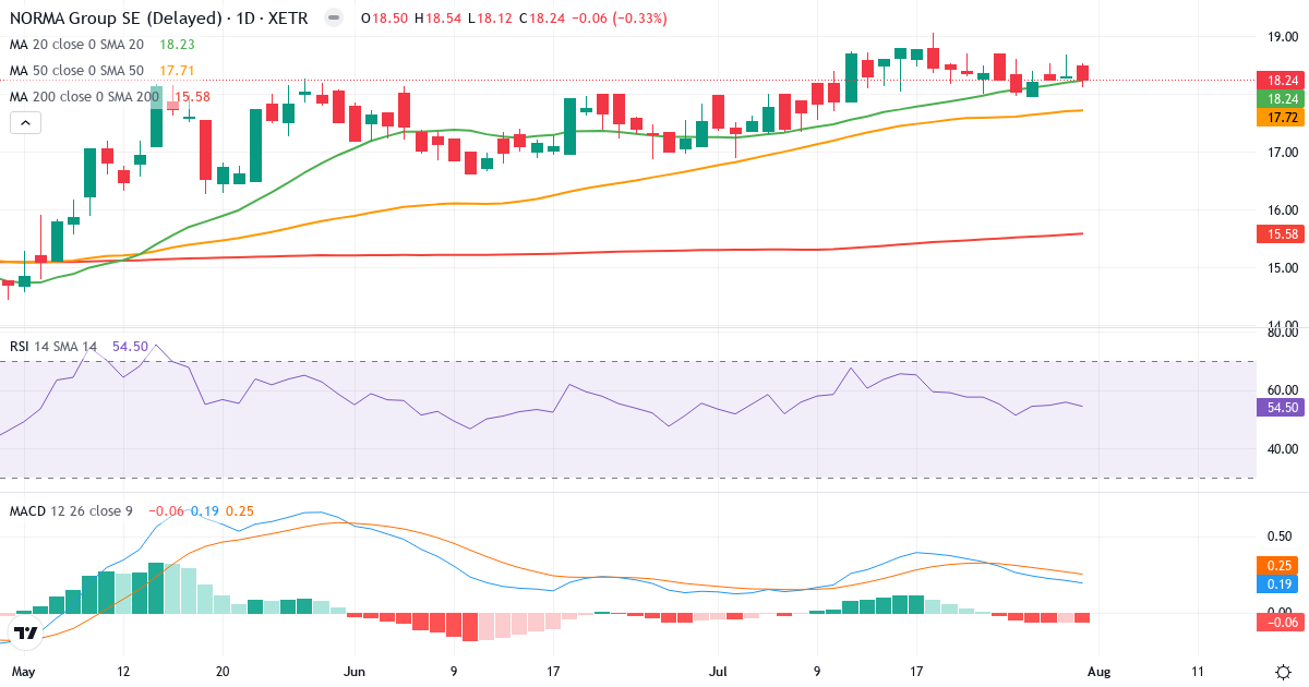 NORMA Group – Kortsigtet teknisk analyse (3 mdr.) med candlestick, RSI og MACD Teknisk analyse af NORMA Group (NOEJ.XETRA) – RSI 55, MACD positiv (bullish), daglig candlestick-graf august 2026