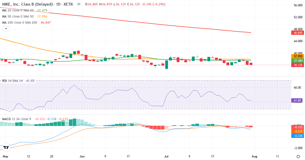 NIKE – Kortsigtet teknisk analyse (3 mdr.) med candlestick, RSI og MACD Teknisk analyse af NIKE (NKE.XETRA) – RSI 42, MACD negativ (bearish), daglig candlestick-graf august 2026