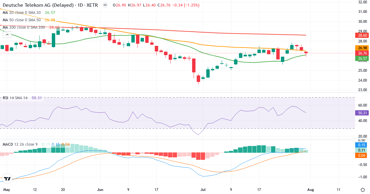 Deutsche Telekom – Kortsigtet teknisk analyse (3 mdr.) med candlestick, RSI og MACD Teknisk analyse af Deutsche Telekom (DTE.XETRA) – RSI 50, MACD positiv (bullish), daglig candlestick-graf august 2026