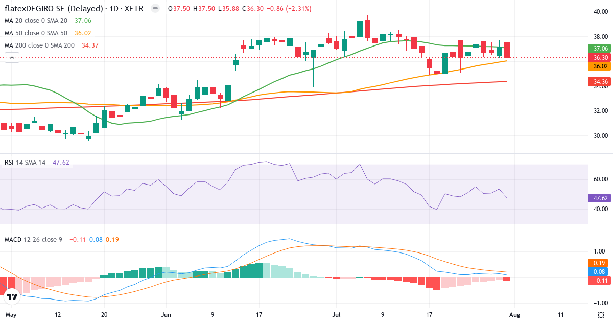 flatex – Kortsigtet teknisk analyse (3 mdr.) med candlestick, RSI og MACD Teknisk analyse af flatex (FTK.XETRA) – RSI 48, MACD positiv (bullish), daglig candlestick-graf august 2026