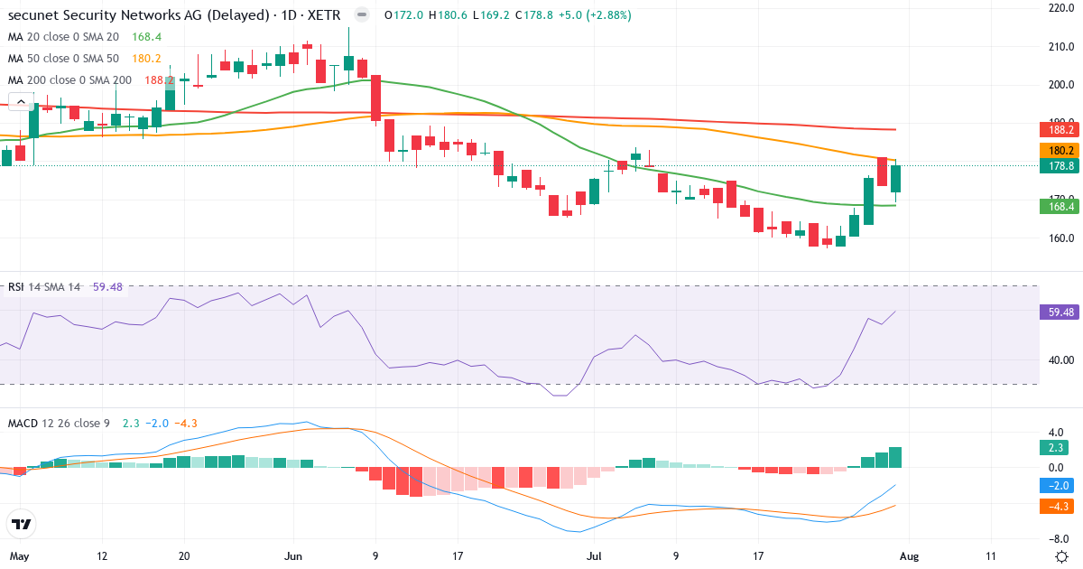secunet Security Networks Aktiengesellschaft – Kortsigtet teknisk analyse (3 mdr.) med candlestick, RSI og MACD Teknisk analyse af secunet Security Networks Aktiengesellschaft (YSN.XETRA) – RSI 60, MACD negativ (bearish), daglig candlestick-graf august 2026