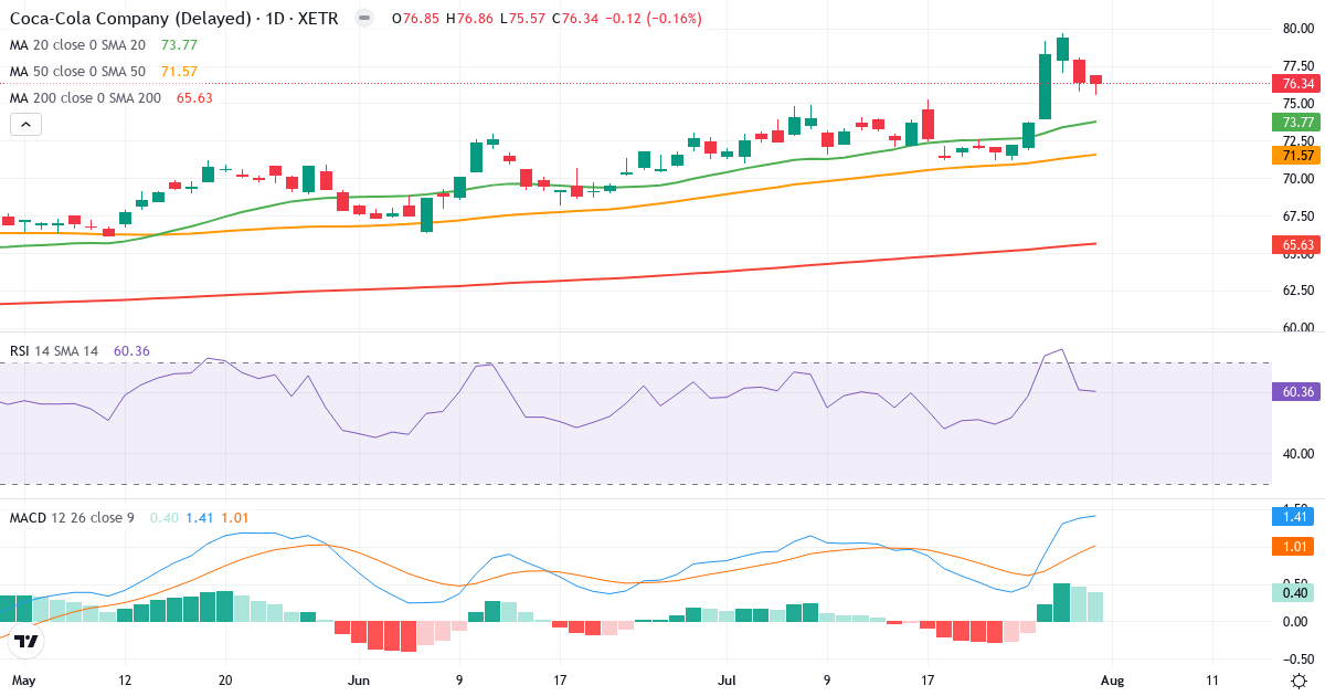 The Coca-Cola – Kortsigtet teknisk analyse (3 mdr.) med candlestick, RSI og MACD Teknisk analyse af The Coca-Cola (CCC3.XETRA) – RSI 61, MACD positiv (bullish), daglig candlestick-graf august 2026