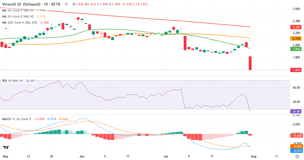 Vivendi – Kortsigtet teknisk analyse (3 mdr.) med candlestick, RSI og MACD Teknisk analyse af Vivendi (VVU.XETRA) – RSI 27, MACD negativ (bearish), daglig candlestick-graf august 2026