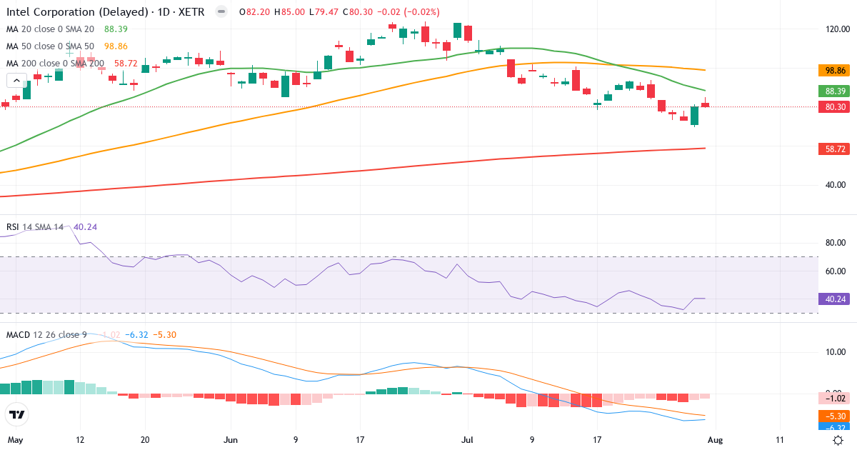 Intel – Kortsigtet teknisk analyse (3 mdr.) med candlestick, RSI og MACD Teknisk analyse af Intel (INL.XETRA) – RSI 40, MACD negativ (bearish), daglig candlestick-graf august 2026