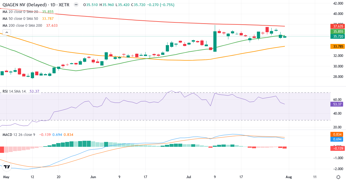 QIAGEN – Kortsigtet teknisk analyse (3 mdr.) med candlestick, RSI og MACD Teknisk analyse af QIAGEN (QIA.XETRA) – RSI 54, MACD positiv (bullish), daglig candlestick-graf august 2026