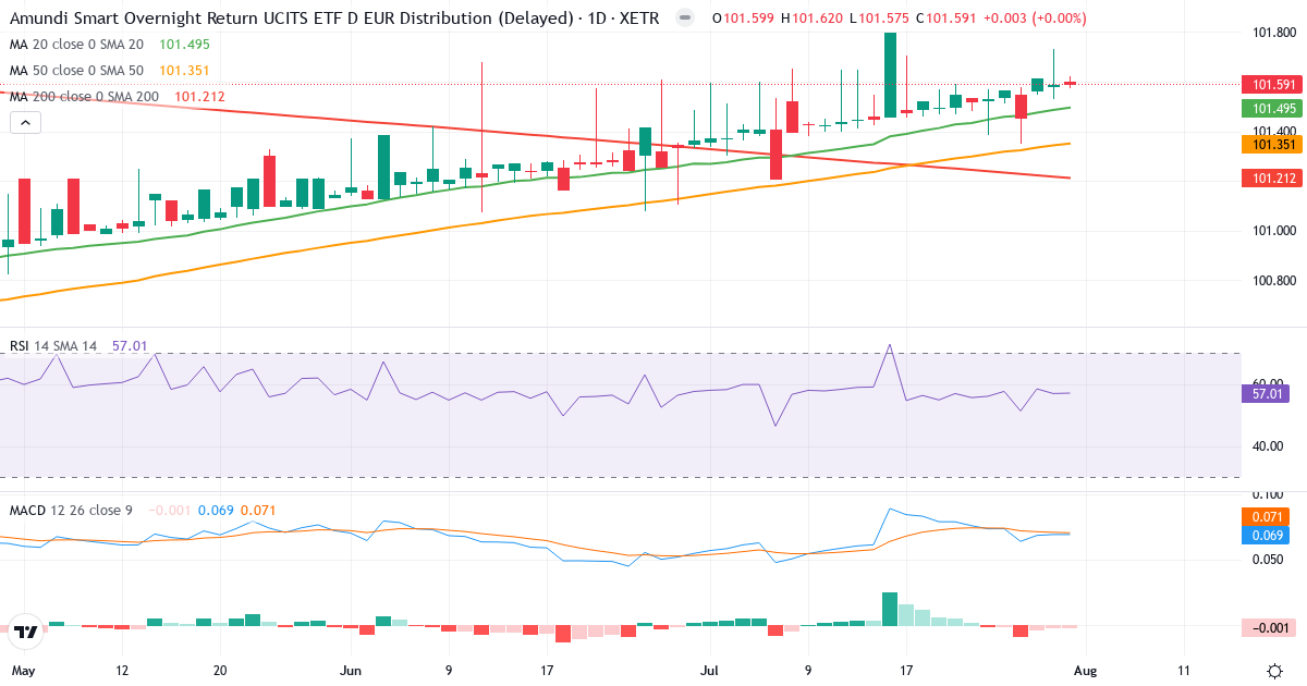 EGV2 – Kortsigtet teknisk analyse (3 mdr.) med candlestick, RSI og MACD Teknisk analyse af EGV2 (EGV2.XETRA) – RSI 57, MACD positiv (bullish), daglig candlestick-graf august 2026